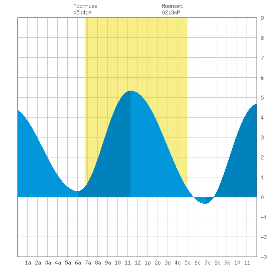 Androscoggin River tide chart for Tuesday, February 9, 2021