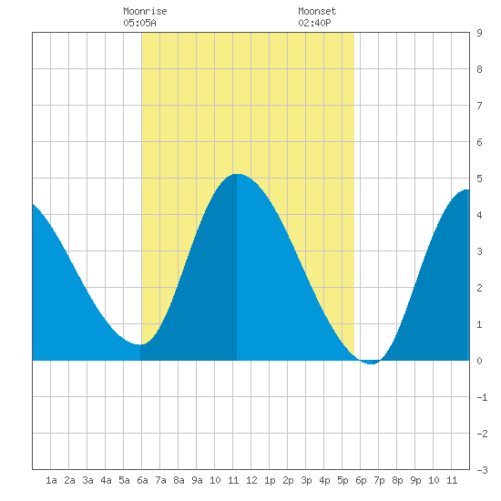 Androscoggin River tide chart for Wednesday, March 10, 2021