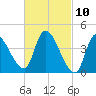 Androscoggin River tide chart for Wednesday, March 10, 2021