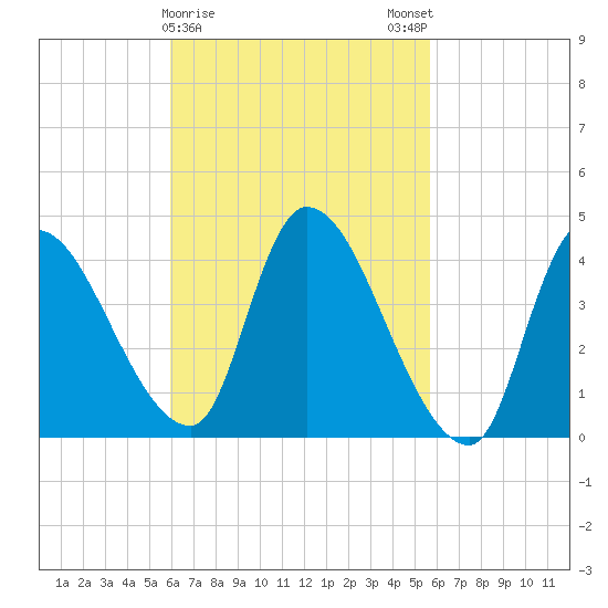 Androscoggin River tide chart for Thursday, March 11, 2021