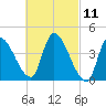Androscoggin River tide chart for Thursday, March 11, 2021