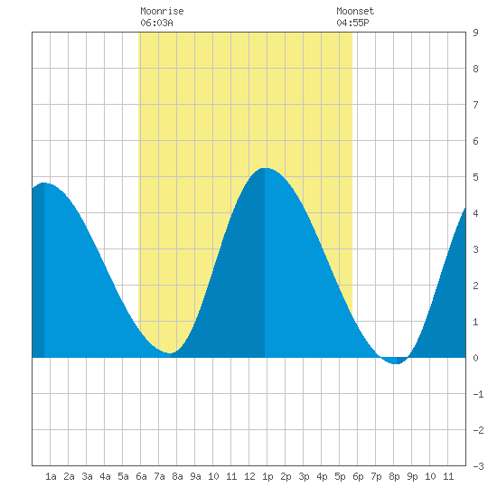 Androscoggin River tide chart for Friday, March 12, 2021