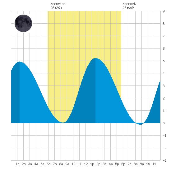 Androscoggin River tide chart for Saturday, March 13, 2021