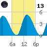 Androscoggin River tide chart for Saturday, March 13, 2021