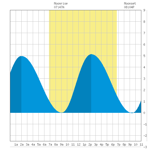 Androscoggin River tide chart for Sunday, March 14, 2021