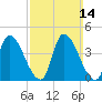 Androscoggin River tide chart for Sunday, March 14, 2021
