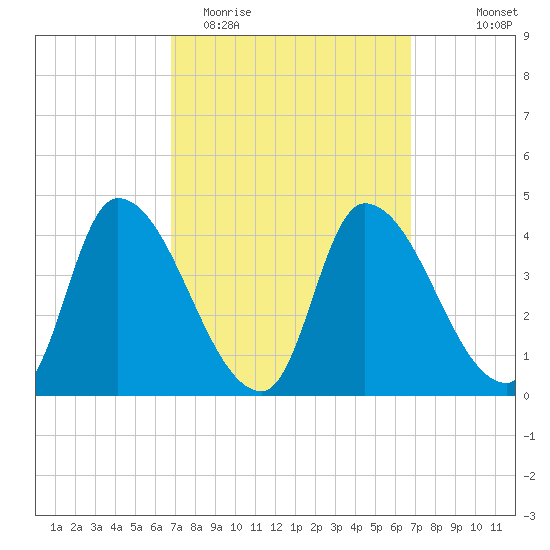 Androscoggin River tide chart for Tuesday, March 16, 2021