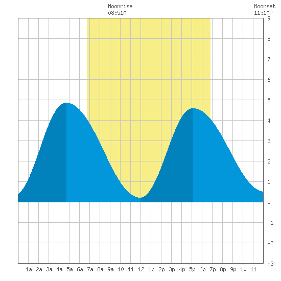 Androscoggin River tide chart for Wednesday, March 17, 2021