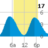 Androscoggin River tide chart for Wednesday, March 17, 2021