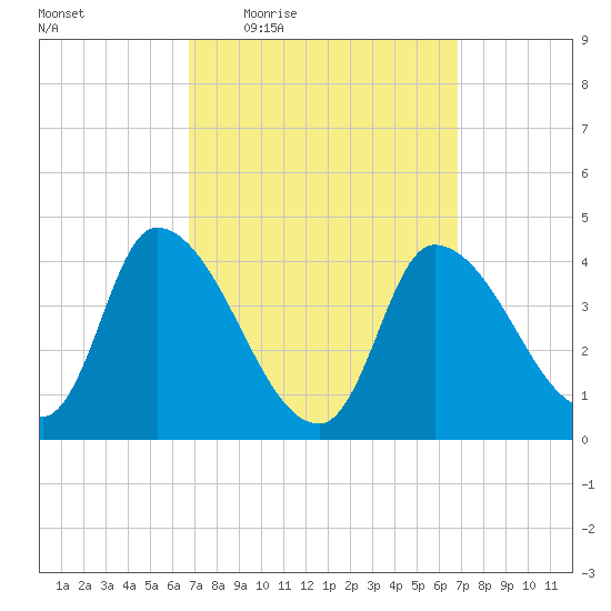Androscoggin River tide chart for Thursday, March 18, 2021