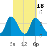 Androscoggin River tide chart for Thursday, March 18, 2021