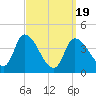 Androscoggin River tide chart for Friday, March 19, 2021