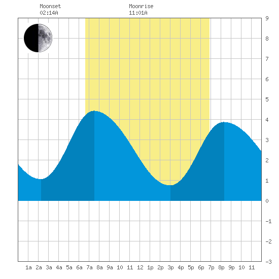 Androscoggin River tide chart for Sunday, March 21, 2021