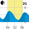 Androscoggin River tide chart for Sunday, March 21, 2021
