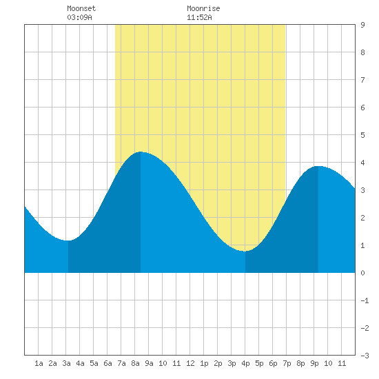 Androscoggin River tide chart for Monday, March 22, 2021
