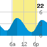 Androscoggin River tide chart for Monday, March 22, 2021