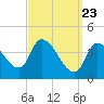 Androscoggin River tide chart for Tuesday, March 23, 2021