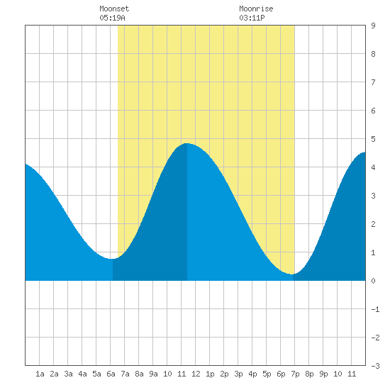 Androscoggin River tide chart for Thursday, March 25, 2021