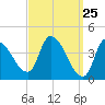Androscoggin River tide chart for Thursday, March 25, 2021