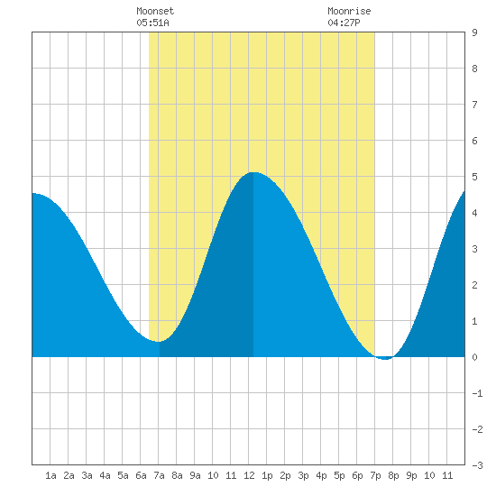 Androscoggin River tide chart for Friday, March 26, 2021