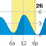 Androscoggin River tide chart for Friday, March 26, 2021