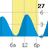 Androscoggin River tide chart for Saturday, March 27, 2021