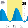 Androscoggin River tide chart for Sunday, March 28, 2021