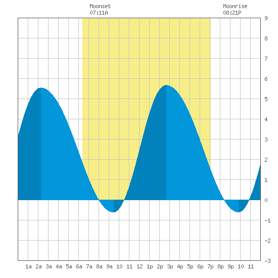 Androscoggin River tide chart for Monday, March 29, 2021