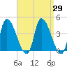 Androscoggin River tide chart for Monday, March 29, 2021