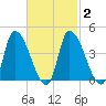Androscoggin River tide chart for Tuesday, March 2, 2021