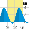Androscoggin River tide chart for Tuesday, March 30, 2021