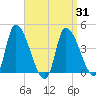 Androscoggin River tide chart for Wednesday, March 31, 2021