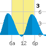 Androscoggin River tide chart for Wednesday, March 3, 2021