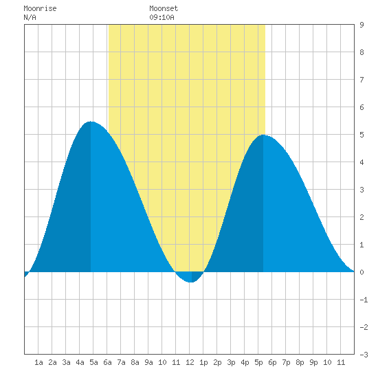 Androscoggin River tide chart for Thursday, March 4, 2021