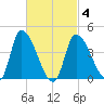Androscoggin River tide chart for Thursday, March 4, 2021