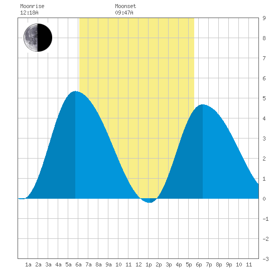 Androscoggin River tide chart for Friday, March 5, 2021