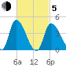 Androscoggin River tide chart for Friday, March 5, 2021