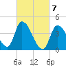 Androscoggin River tide chart for Sunday, March 7, 2021