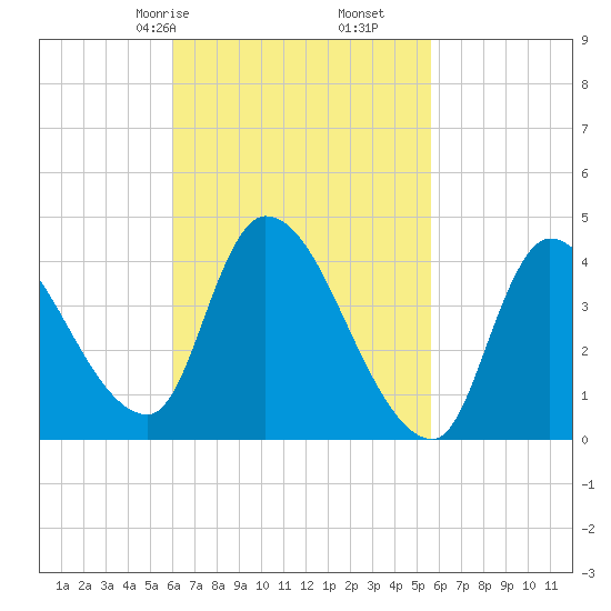 Androscoggin River tide chart for Tuesday, March 9, 2021