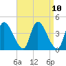 Androscoggin River tide chart for Saturday, April 10, 2021