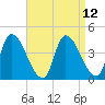 Androscoggin River tide chart for Monday, April 12, 2021