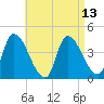 Androscoggin River tide chart for Tuesday, April 13, 2021