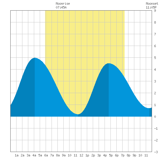 Androscoggin River tide chart for Thursday, April 15, 2021