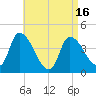 Androscoggin River tide chart for Friday, April 16, 2021
