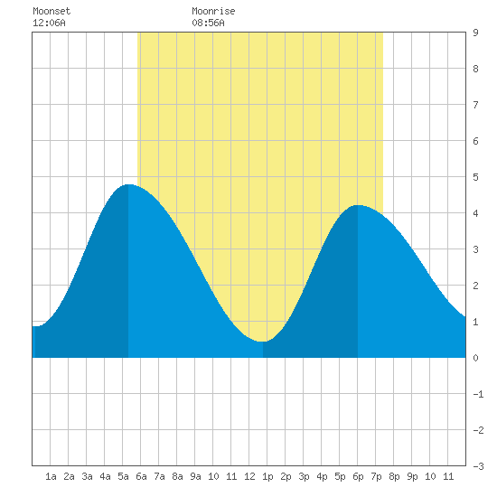 Androscoggin River tide chart for Saturday, April 17, 2021