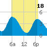 Androscoggin River tide chart for Sunday, April 18, 2021