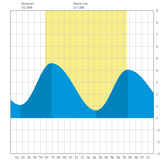 Androscoggin River tide chart for Monday, April 19, 2021