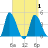 Androscoggin River tide chart for Thursday, April 1, 2021