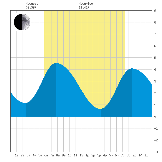 Androscoggin River tide chart for Tuesday, April 20, 2021