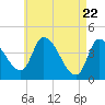 Androscoggin River tide chart for Thursday, April 22, 2021